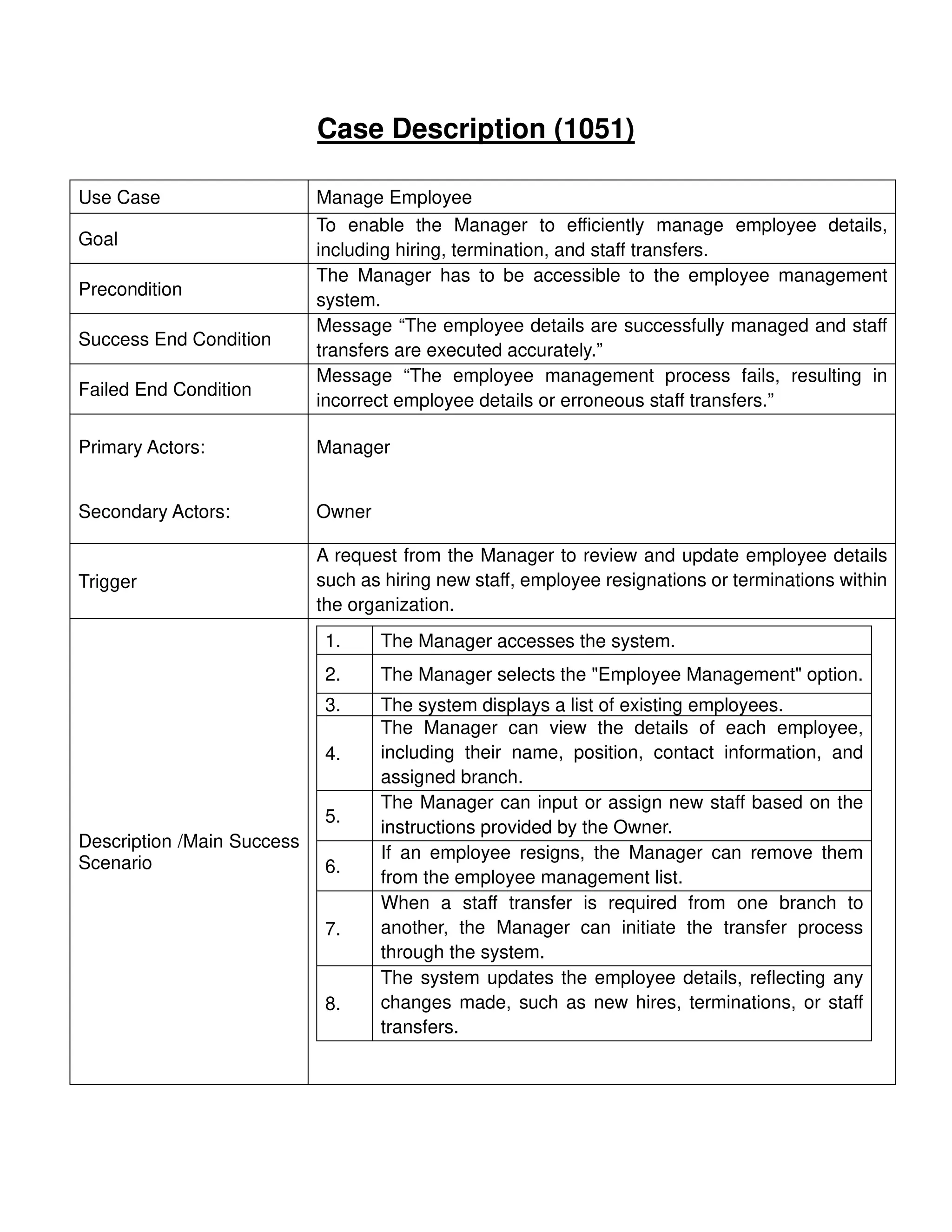 Case Description (1051)
Use Case Manage Employee
Goal
To enable the Manager to efficiently manage employee details,
including hiring, termination, and staff transfers.
Precondition
The Manager has to be accessible to the employee management
system.
Success End Condition
Message “The employee details are successfully managed and staff
transfers are executed accurately.”
Failed End Condition
Message “The employee management process fails, resulting in
incorrect employee details or erroneous staff transfers.”
Primary Actors:
Secondary Actors:
Manager
Owner
Trigger
A request from the Manager to review and update employee details
such as hiring new staff, employee resignations or terminations within
the organization.
Description /Main Success
Scenario
1. The Manager accesses the system.
2. The Manager selects the "Employee Management" option.
3. The system displays a list of existing employees.
4.
The Manager can view the details of each employee,
including their name, position, contact information, and
assigned branch.
5.
The Manager can input or assign new staff based on the
instructions provided by the Owner.
6.
If an employee resigns, the Manager can remove them
from the employee management list.
7.
When a staff transfer is required from one branch to
another, the Manager can initiate the transfer process
through the system.
8.
The system updates the employee details, reflecting any
changes made, such as new hires, terminations, or staff
transfers.
 