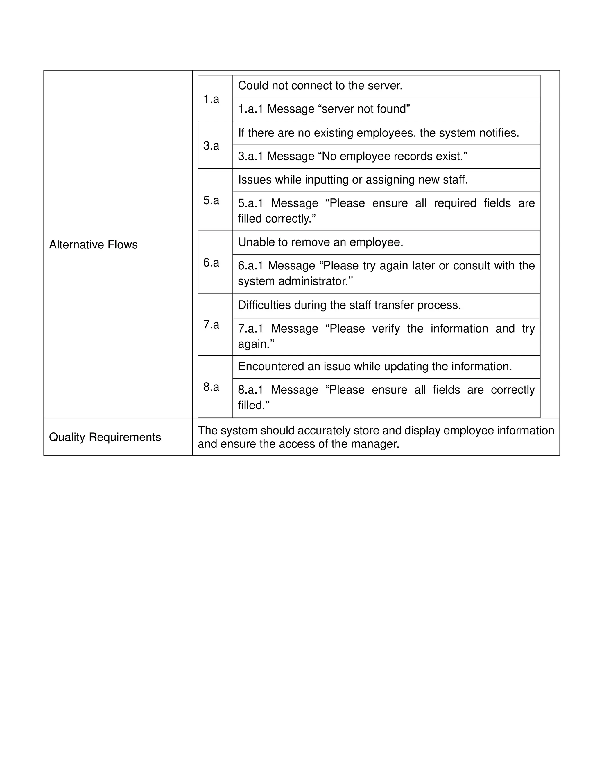 Alternative Flows
1.a
Could not connect to the server.
1.a.1 Message “server not found”
3.a
If there are no existing employees, the system notifies.
3.a.1 Message “No employee records exist.”
5.a
Issues while inputting or assigning new staff.
5.a.1 Message “Please ensure all required fields are
filled correctly.”
6.a
Unable to remove an employee.
6.a.1 Message “Please try again later or consult with the
system administrator.’’
7.a
Difficulties during the staff transfer process.
7.a.1 Message “Please verify the information and try
again.’’
8.a
Encountered an issue while updating the information.
8.a.1 Message “Please ensure all fields are correctly
filled.”
Quality Requirements
The system should accurately store and display employee information
and ensure the access of the manager.
 
