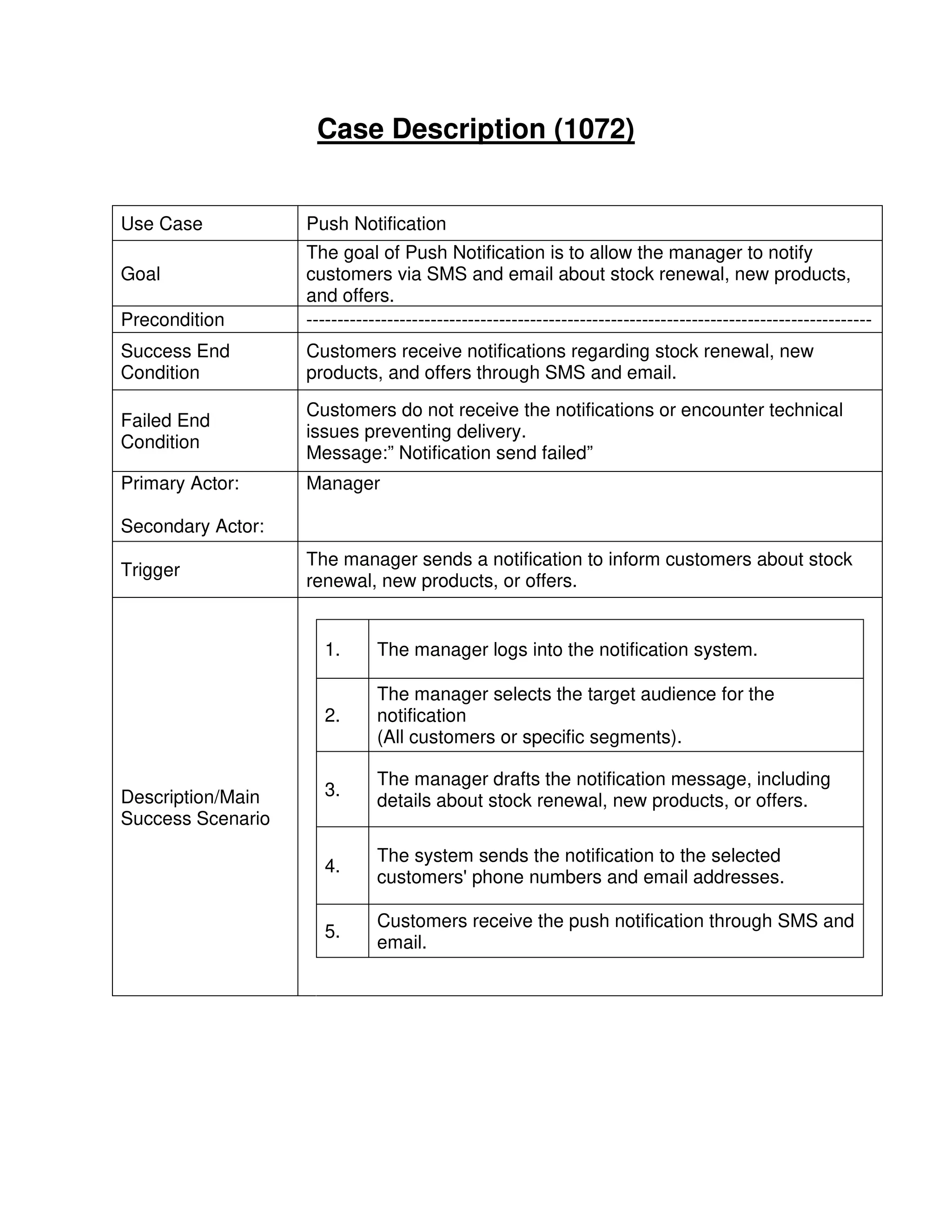 Case Description (1072)
Use Case Push Notification
Goal
The goal of Push Notification is to allow the manager to notify
customers via SMS and email about stock renewal, new products,
and offers.
Precondition -------------------------------------------------------------------------------------------
Success End
Condition
Customers receive notifications regarding stock renewal, new
products, and offers through SMS and email.
Failed End
Condition
Customers do not receive the notifications or encounter technical
issues preventing delivery.
Message:” Notification send failed”
Primary Actor:
Secondary Actor:
Manager
Trigger
The manager sends a notification to inform customers about stock
renewal, new products, or offers.
Description/Main
Success Scenario
1. The manager logs into the notification system.
2.
The manager selects the target audience for the
notification
(All customers or specific segments).
3.
The manager drafts the notification message, including
details about stock renewal, new products, or offers.
4.
The system sends the notification to the selected
customers' phone numbers and email addresses.
5.
Customers receive the push notification through SMS and
email.
 