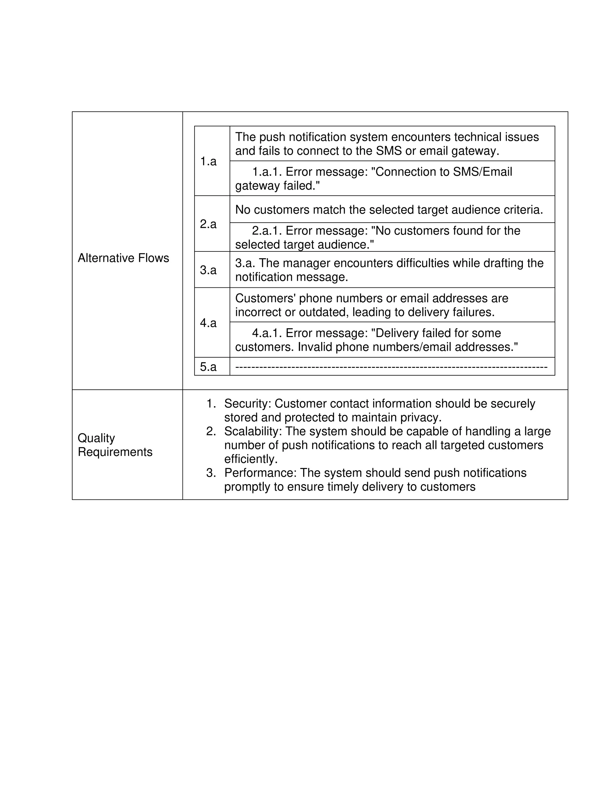 Alternative Flows
1.a
The push notification system encounters technical issues
and fails to connect to the SMS or email gateway.
1.a.1. Error message: "Connection to SMS/Email
gateway failed."
2.a
No customers match the selected target audience criteria.
2.a.1. Error message: "No customers found for the
selected target audience."
3.a
3.a. The manager encounters difficulties while drafting the
notification message.
4.a
Customers' phone numbers or email addresses are
incorrect or outdated, leading to delivery failures.
4.a.1. Error message: "Delivery failed for some
customers. Invalid phone numbers/email addresses."
5.a ------------------------------------------------------------------------------
Quality
Requirements
1. Security: Customer contact information should be securely
stored and protected to maintain privacy.
2. Scalability: The system should be capable of handling a large
number of push notifications to reach all targeted customers
efficiently.
3. Performance: The system should send push notifications
promptly to ensure timely delivery to customers
 