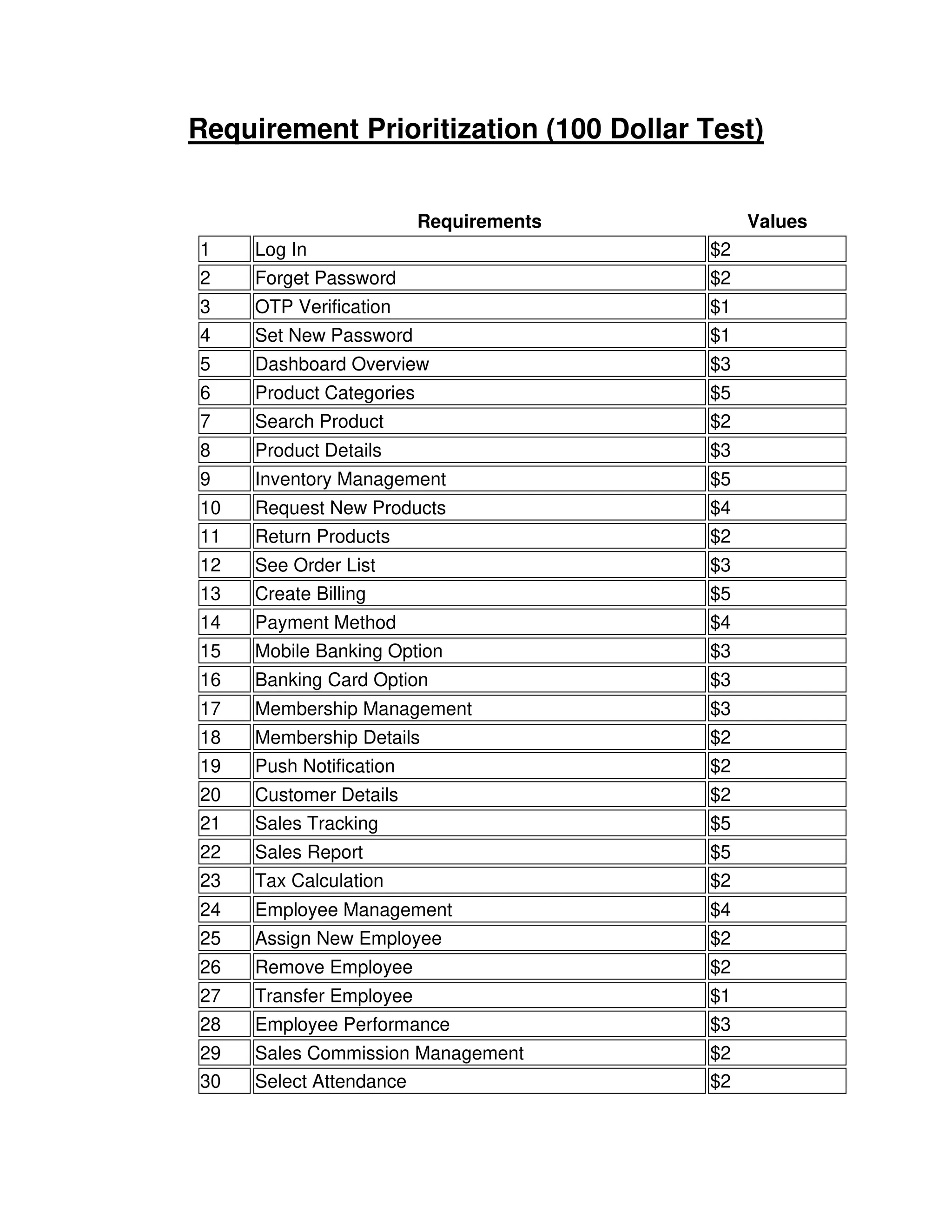 Requirement Prioritization (100 Dollar Test)
Requirements Values
1 Log In $2
2 Forget Password $2
3 OTP Verification $1
4 Set New Password $1
5 Dashboard Overview $3
6 Product Categories $5
7 Search Product $2
8 Product Details $3
9 Inventory Management $5
10 Request New Products $4
11 Return Products $2
12 See Order List $3
13 Create Billing $5
14 Payment Method $4
15 Mobile Banking Option $3
16 Banking Card Option $3
17 Membership Management $3
18 Membership Details $2
19 Push Notification $2
20 Customer Details $2
21 Sales Tracking $5
22 Sales Report $5
23 Tax Calculation $2
24 Employee Management $4
25 Assign New Employee $2
26 Remove Employee $2
27 Transfer Employee $1
28 Employee Performance $3
29 Sales Commission Management $2
30 Select Attendance $2
 
