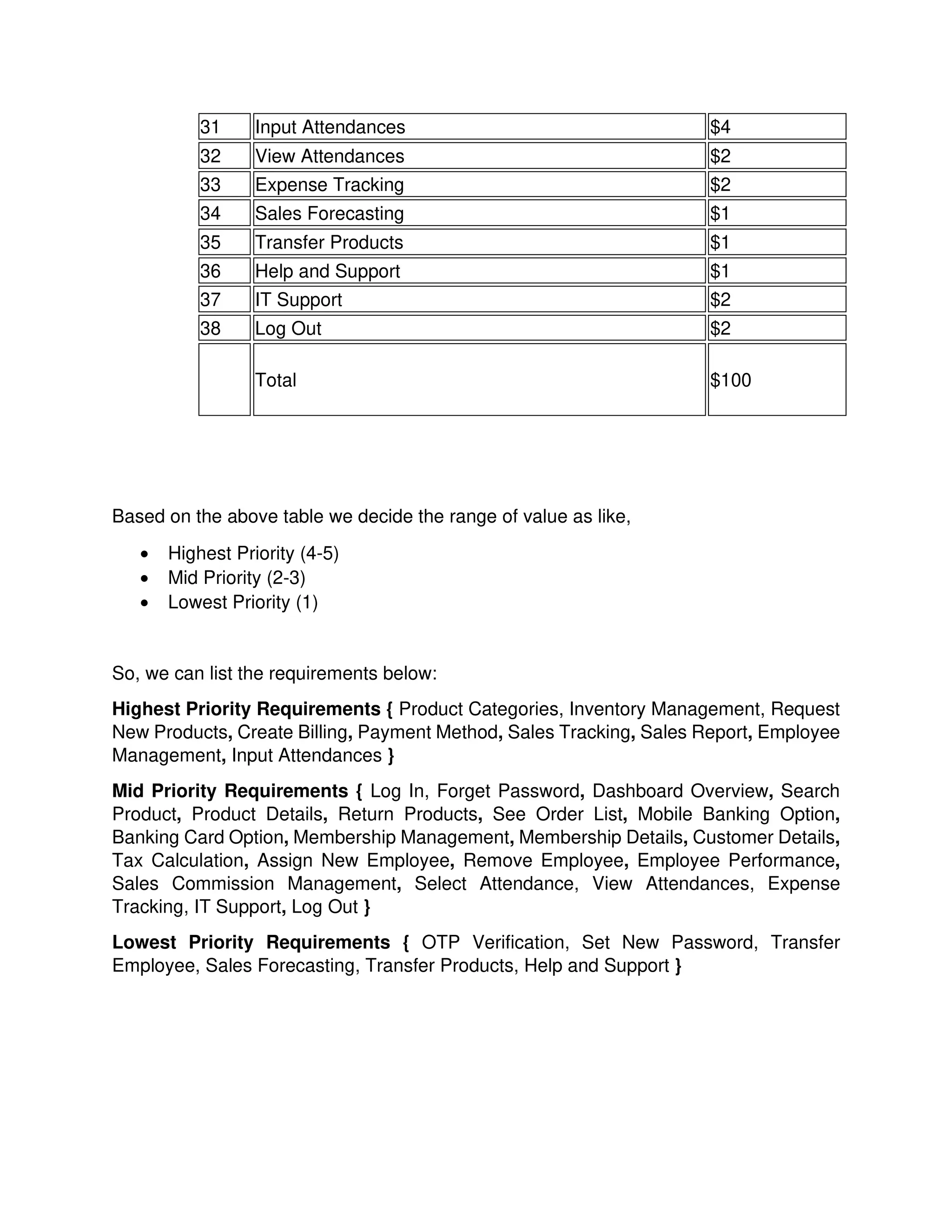 Based on the above table we decide the range of value as like,
• Highest Priority (4-5)
• Mid Priority (2-3)
• Lowest Priority (1)
So, we can list the requirements below:
Highest Priority Requirements { Product Categories, Inventory Management, Request
New Products, Create Billing, Payment Method, Sales Tracking, Sales Report, Employee
Management, Input Attendances }
Mid Priority Requirements { Log In, Forget Password, Dashboard Overview, Search
Product, Product Details, Return Products, See Order List, Mobile Banking Option,
Banking Card Option, Membership Management, Membership Details, Customer Details,
Tax Calculation, Assign New Employee, Remove Employee, Employee Performance,
Sales Commission Management, Select Attendance, View Attendances, Expense
Tracking, IT Support, Log Out }
Lowest Priority Requirements { OTP Verification, Set New Password, Transfer
Employee, Sales Forecasting, Transfer Products, Help and Support }
31 Input Attendances $4
32 View Attendances $2
33 Expense Tracking $2
34 Sales Forecasting $1
35 Transfer Products $1
36 Help and Support $1
37 IT Support $2
38 Log Out $2
Total $100
 