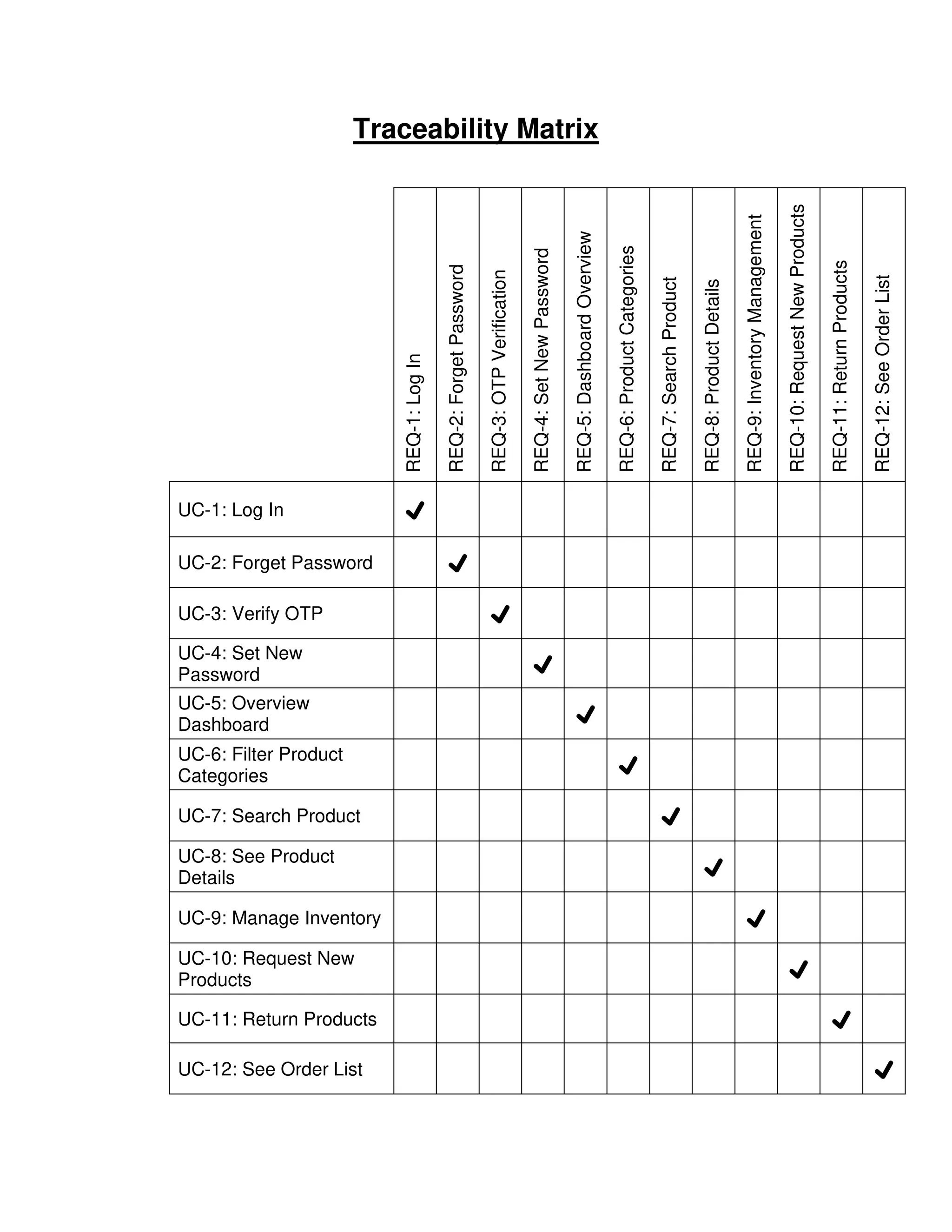 Traceability Matrix
REQ-1:
Log
In
REQ-2:
Forget
Password
REQ-3:
OTP
Verification
REQ-4:
Set
New
Password
REQ-5:
Dashboard
Overview
REQ-6:
Product
Categories
REQ-7:
Search
Product
REQ-8:
Product
Details
REQ-9:
Inventory
Management
REQ-10:
Request
New
Products
REQ-11:
Return
Products
REQ-12:
See
Order
List
UC-1: Log In ✔
UC-2: Forget Password ✔
UC-3: Verify OTP ✔
UC-4: Set New
Password
✔
UC-5: Overview
Dashboard
✔
UC-6: Filter Product
Categories
✔
UC-7: Search Product ✔
UC-8: See Product
Details
✔
UC-9: Manage Inventory ✔
UC-10: Request New
Products
✔
UC-11: Return Products ✔
UC-12: See Order List ✔
 