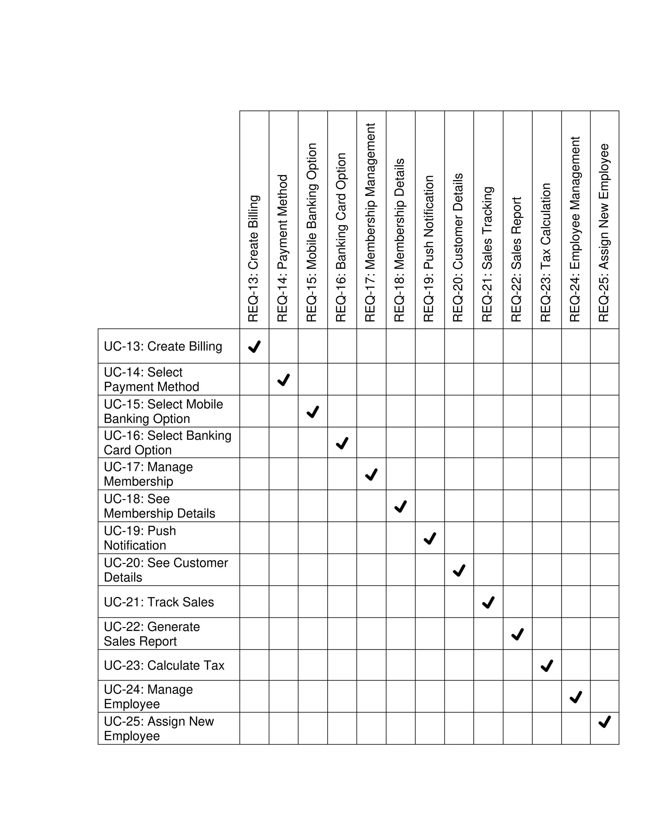 REQ-13:
Create
Billing
REQ-14:
Payment
Method
REQ-15:
Mobile
Banking
Option
REQ-16:
Banking
Card
Option
REQ-17:
Membership
Management
REQ-18:
Membership
Details
REQ-19:
Push
Notification
REQ-20:
Customer
Details
REQ-21:
Sales
Tracking
REQ-22:
Sales
Report
REQ-23:
Tax
Calculation
REQ-24:
Employee
Management
REQ-25:
Assign
New
Employee
UC-13: Create Billing ✔
UC-14: Select
Payment Method
✔
UC-15: Select Mobile
Banking Option
✔
UC-16: Select Banking
Card Option
✔
UC-17: Manage
Membership
✔
UC-18: See
Membership Details
✔
UC-19: Push
Notification
✔
UC-20: See Customer
Details
✔
UC-21: Track Sales ✔
UC-22: Generate
Sales Report
✔
UC-23: Calculate Tax ✔
UC-24: Manage
Employee
✔
UC-25: Assign New
Employee
✔
 