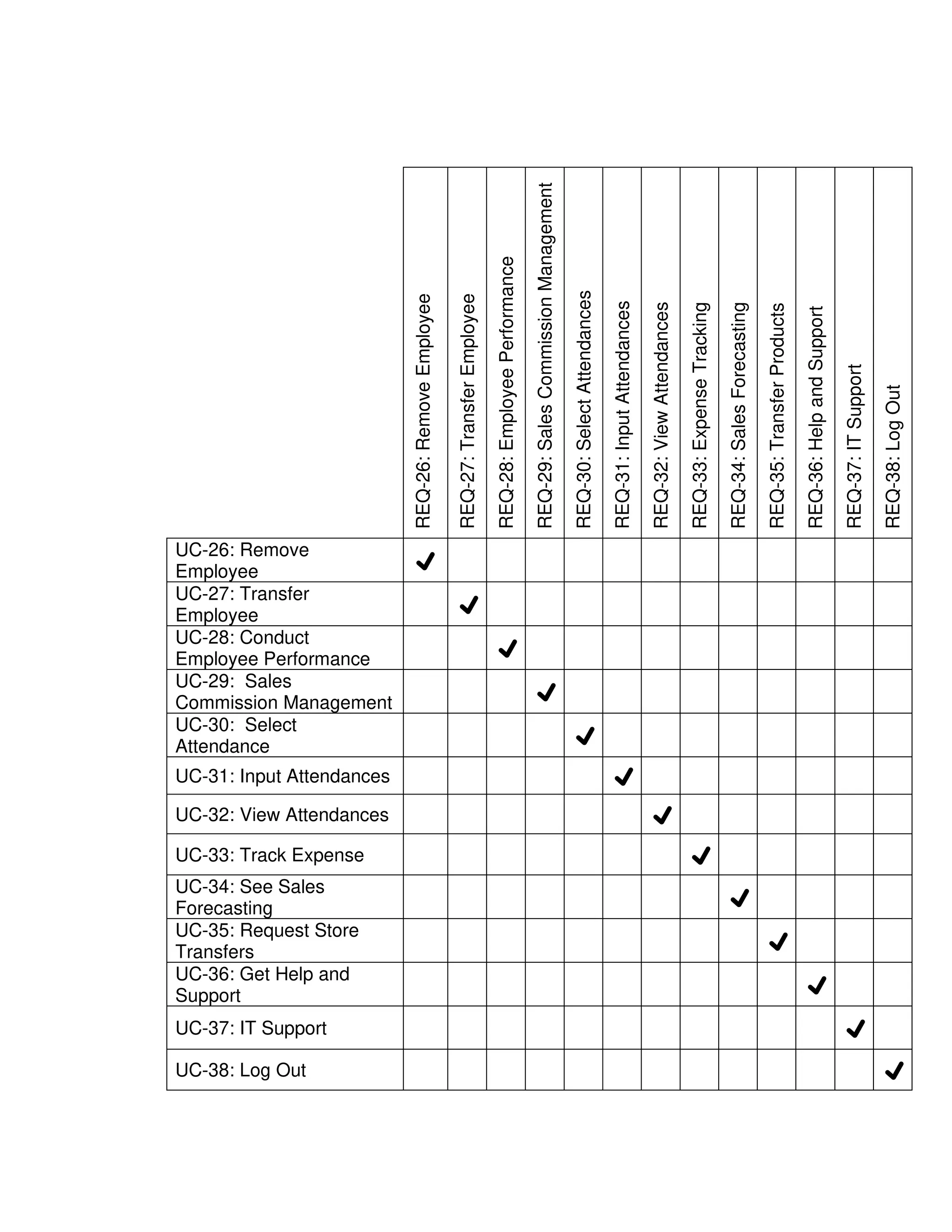 REQ-26:
Remove
Employee
REQ-27:
Transfer
Employee
REQ-28:
Employee
Performance
REQ-29:
Sales
Commission
Management
REQ-30:
Select
Attendances
REQ-31:
Input
Attendances
REQ-32:
View
Attendances
REQ-33:
Expense
Tracking
REQ-34:
Sales
Forecasting
REQ-35:
Transfer
Products
REQ-36:
Help
and
Support
REQ-37:
IT
Support
REQ-38:
Log
Out
UC-26: Remove
Employee
✔
UC-27: Transfer
Employee
✔
UC-28: Conduct
Employee Performance
✔
UC-29: Sales
Commission Management
✔
UC-30: Select
Attendance
✔
UC-31: Input Attendances ✔
UC-32: View Attendances ✔
UC-33: Track Expense ✔
UC-34: See Sales
Forecasting
✔
UC-35: Request Store
Transfers
✔
UC-36: Get Help and
Support
✔
UC-37: IT Support ✔
UC-38: Log Out ✔
 