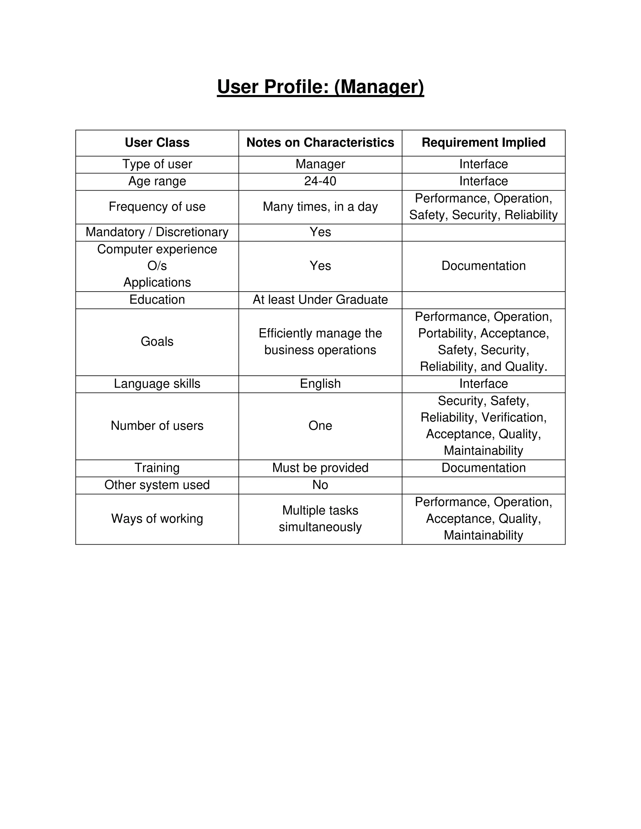 User Profile: (Manager)
User Class Notes on Characteristics Requirement Implied
Type of user Manager Interface
Age range 24-40 Interface
Frequency of use Many times, in a day
Performance, Operation,
Safety, Security, Reliability
Mandatory / Discretionary Yes
Computer experience
O/s
Applications
Yes Documentation
Education At least Under Graduate
Goals
Efficiently manage the
business operations
Performance, Operation,
Portability, Acceptance,
Safety, Security,
Reliability, and Quality.
Language skills English Interface
Number of users One
Security, Safety,
Reliability, Verification,
Acceptance, Quality,
Maintainability
Training Must be provided Documentation
Other system used No
Ways of working
Multiple tasks
simultaneously
Performance, Operation,
Acceptance, Quality,
Maintainability
 