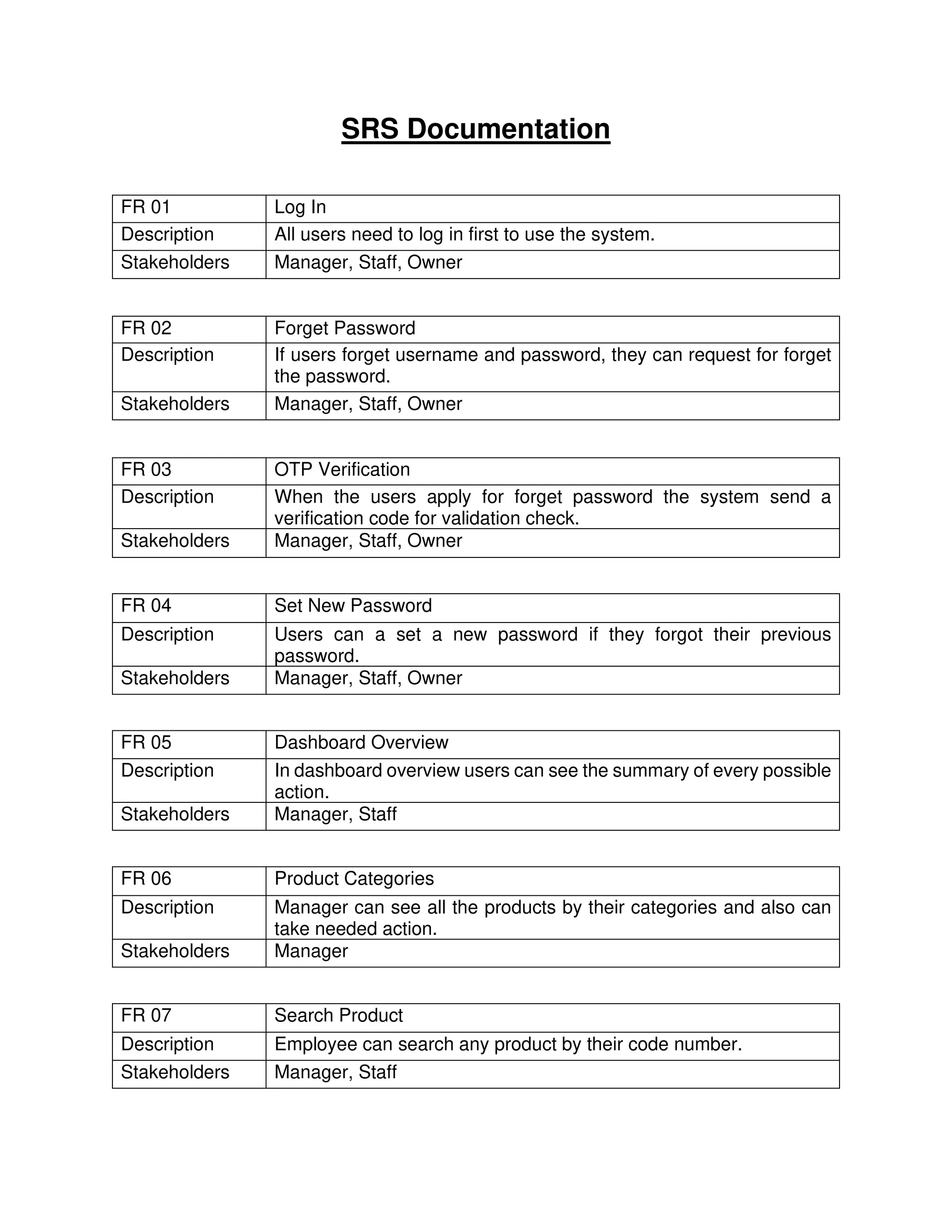 SRS Documentation
FR 01 Log In
Description All users need to log in first to use the system.
Stakeholders Manager, Staff, Owner
FR 02 Forget Password
Description If users forget username and password, they can request for forget
the password.
Stakeholders Manager, Staff, Owner
FR 03 OTP Verification
Description When the users apply for forget password the system send a
verification code for validation check.
Stakeholders Manager, Staff, Owner
FR 04 Set New Password
Description Users can a set a new password if they forgot their previous
password.
Stakeholders Manager, Staff, Owner
FR 05 Dashboard Overview
Description In dashboard overview users can see the summary of every possible
action.
Stakeholders Manager, Staff
FR 06 Product Categories
Description Manager can see all the products by their categories and also can
take needed action.
Stakeholders Manager
FR 07 Search Product
Description Employee can search any product by their code number.
Stakeholders Manager, Staff
 
