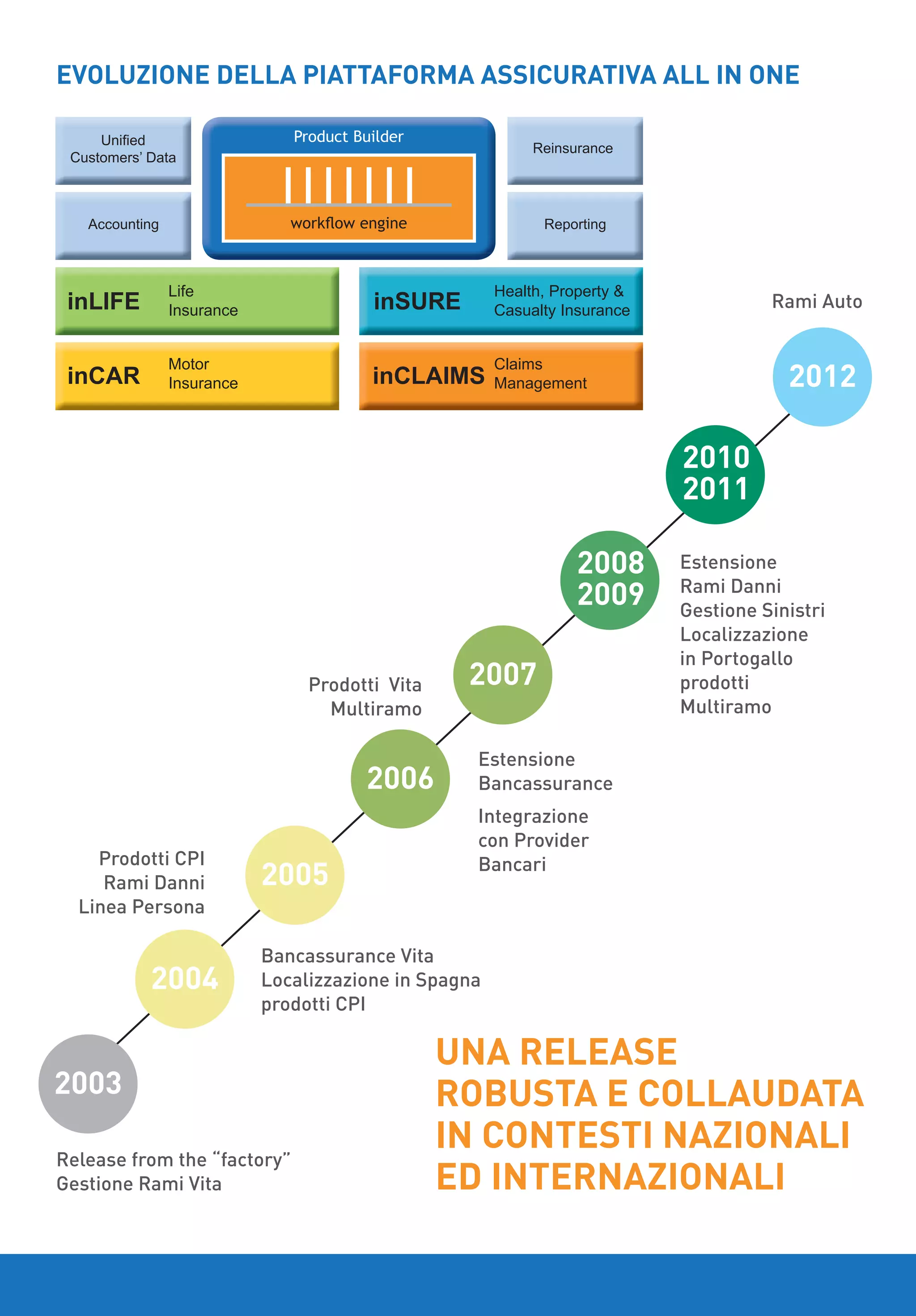 All in one value+ insurance platform | PDF