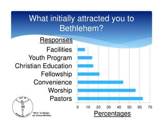 What initially attracted you to
             Bethlehem?
         Responses
           Facilities
    Youth Program
Christian Education
         Fellowship
       Convenience
           Worship
            Pastors
                            0   10   20   30   40   50   60   70
      “All In” to Design
      our Future Ministry            Percentages
 
