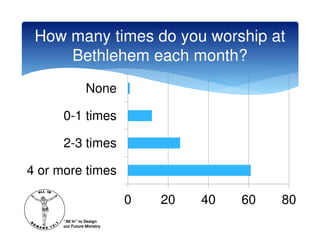 How many times do you worship at
     Bethlehem each month?
                 None

      0-1 times

      2-3 times

4 or more times

                            0   20   40   60   80
      “All In” to Design
      our Future Ministry
 