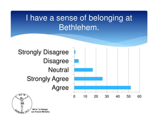 I have a sense of belonging at
            Bethlehem.


Strongly Disagree
         Disagree
          Neutral
   Strongly Agree
            Agree
                          0   10   20   30   40   50   60


    “All In” to Design
    our Future Ministry
 