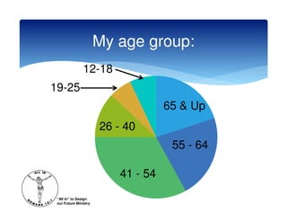 My age group:
                12-18
19-25
                                     65 & Up
                       26 - 40
                                      55 - 64

                           41 - 54
 “All In” to Design
 our Future Ministry
 