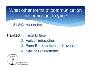What other forms of communication
       are important to you?
   31.8% responded

Ranked 1.         Face to face
       2.         Verbal interaction
       3.         Face Book (calendar of events)
       4.         Mailings (newsletter)

     “All In” to Design
     our Future Ministry
 