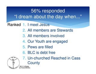 56% responded
   “I dream about the day when...”
Ranked 1.          I meet Jesus
       2.          All members are Stewards
       3.          All members involved
       4.          Our Youth are engaged
       5.          Pews are filled
       6.          BLC is debt free
       7.          Un-churched Reached in Cass
                   County
     “All In” to Design
     our Future Ministry
 