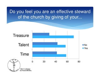 Do you feel you are an effective steward
    of the church by giving of your...



 Treasure

    Talent                                         No
                                                   Yes

     Time
                           0   20   40   60   80


     “All In” to Design
     our Future Ministry
 