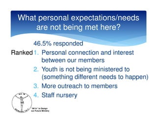 What personal expectations/needs
      are not being met here?
       46.5% responded
Ranked 1. Personal connection and interest
          between our members
       2. Youth is not being ministered to
          (something different needs to happen)
       3. More outreach to members
       4. Staff nursery
      “All In” to Design
      our Future Ministry
 