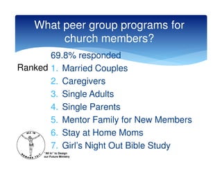 What peer group programs for
        church members?
       69.8% responded
Ranked 1. Married Couples
       2. Caregivers
       3. Single Adults
       4. Single Parents
       5. Mentor Family for New Members
       6. Stay at Home Moms
       7. Girl’s Night Out Bible Study
      “All In” to Design
      our Future Ministry
 