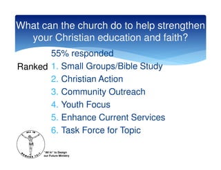 What can the church do to help strengthen
  your Christian education and faith?
       55% responded
Ranked 1. Small Groups/Bible Study
       2. Christian Action
       3. Community Outreach
       4. Youth Focus
       5. Enhance Current Services
       6. Task Force for Topic

      “All In” to Design
      our Future Ministry
 