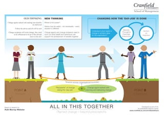 Change agent tasked with
planning and delivering change
“Recipients” of change
doing the ‘day-job’
Tensions across organisational boundary
POINT B
(Unknown)
POINT A
(Known)
OLD THINKING
Change agents tasked with making sure benefits
are delivered
Follow the advice and all will be well
Change recipients will resist change, they need
to be influenced to let go of the old and
move to the new
NEW THINKING
Where is the power?
Advice may be useful – not necessarily – every
situation is different
Change agents and change recipients need to
work out what beliefs and behaviours will
support the achievement of beneﬁts together
Beliefs
Thoughts
Feelings
Intentions
Action
or
Inaction
Understand what needs to
change to achieve value
for the organisation?
CHANGING HOW THE ‘DAY-JOB’ IS DONE
ALL IN THIS TOGETHER
Planned change – beyond prescriptions
Based on research by
Ruth Murray-Webster
Developed as part of the
#CranﬁeldDBA Webinar Series:
www.cranﬁeld.ac.uk/som/dbawebinars
IllustrationbySoMLearningDesignTeam
 