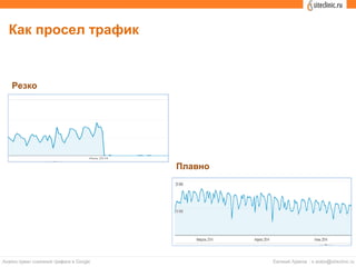 Как просел трафик
Резко
Плавно
 