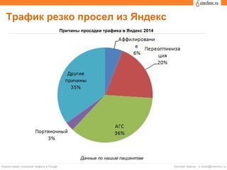 Трафик резко просел из Яндекс
Причины просадки трафика в Яндекс 2014
Данные по нашим пациентам
 
