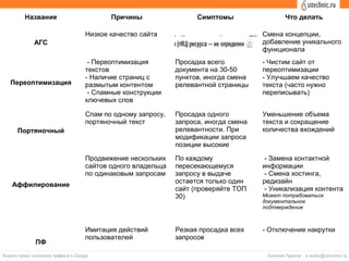 Название Причины Симптомы Что делать
АГС
Низкое качество сайта Смена концепции,
добавление уникального
функционала
Переоптимизация
- Переоптимизация
текстов
- Наличие страниц с
размытым контентом
- Спамные конструкции
ключевых слов
Просадка всего
документа на 30-50
пунктов, иногда смена
релевантной страницы
- Чистим сайт от
переоптимизации
- Улучшаем качество
текста (часто нужно
переписывать)
Портяночный
Спам по одному запросу,
портяночный текст
Просадка одного
запроса, иногда смена
релевантности. При
модификации запроса
позиции высокие
Уменьшение объема
текста и сокращение
количества вхождений
Аффилирование
Продвижение нескольких
сайтов одного владельца
по одинаковым запросам
По каждому
пересекающемуся
запросу в выдаче
остается только один
сайт (проверяйте ТОП
30)
- Замена контактной
информации
- Смена хостинга,
редизайн
- Уникализация контента
Может потребоваться
документальное
подтверждение
ПФ
Имитация действий
пользователей
Резкая просадка всех
запросов
- Отключение накрутки
 