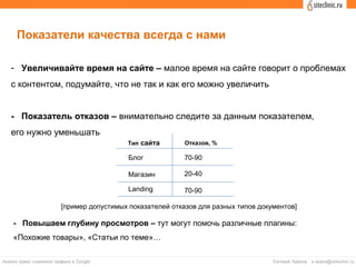 Показатели качества всегда с нами
- Увеличивайте время на сайте – малое время на сайте говорит о проблемах
с контентом, подумайте, что не так и как его можно увеличить
- Показатель отказов – внимательно следите за данным показателем,
его нужно уменьшать
Тип сайта Отказов, %
Блог
Магазин
Landing
70-90
20-40
70-90
- Повышаем глубину просмотров – тут могут помочь различные плагины:
«Похожие товары», «Статьи по теме»…
[пример допустимых показателей отказов для разных типов документов]
 