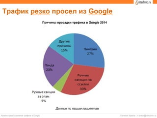 Трафик резко просел из Google
Причины просадки трафика в Google 2014
Данные по нашим пациентам
 