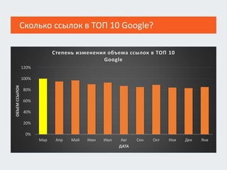 Сколько ссылок в ТОП 10 Google?
0%
20%
40%
60%
80%
100%
120%
Мар Апр Май Июн Июл Авг Сен Окт Ноя Дек Янв
ОБЪЕМССЫЛОК
ДАТА
Степень изменения объема ссылок в ТОП 10
Google
 