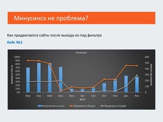 Как продвигаются сайты после выхода из-под фильтра
Кейс №1
0
100
200
300
400
500
600
0%
10%
20%
30%
40%
50%
60%
70%
80%
90%
100%
Мар Апр Май Июн Июл Авг Сен Окт Ноя Дек Янв
КОЛИЧЕСТВОССЫЛОК
ЗАПРОСЫВТОП10
ДАТА
Название
Количество ссылок Видимость Яндекс Видимость Google
Минусинск не проблема?
 
