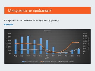 Как продвигаются сайты после выхода из-под фильтра
Кейс №2
0
200
400
600
800
1,000
1,200
1,400
1,600
0%
10%
20%
30%
40%
50%
60%
Мар Апр Май Июн Июл Авг Сен Окт Ноя Дек Янв
КОЛИЧЕСТВОССЫЛОК
ЗАПРОСЫВТОП10
ДАТА
Название
Количество ссылок Видимость Яндекс Видимость Google
Минусинск не проблема?
 
