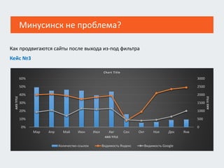 Как продвигаются сайты после выхода из-под фильтра
Кейс №3
0
500
1000
1500
2000
2500
3000
0%
10%
20%
30%
40%
50%
60%
Мар Апр Май Июн Июл Авг Сен Окт Ноя Дек Янв
AXISTITLE
AXISTITLE
AXIS TITLE
Chart Title
Количество ссылок Видимость Яндекс Видимость Google
Минусинск не проблема?
 