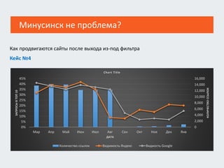 Как продвигаются сайты после выхода из-под фильтра
Кейс №4
0
2,000
4,000
6,000
8,000
10,000
12,000
14,000
16,000
0%
5%
10%
15%
20%
25%
30%
35%
40%
45%
Мар Апр Май Июн Июл Авг Сен Окт Ноя Дек Янв
КОЛИЧЕСТВОССЫЛОК
ЗАПРОСЫВТОП10
ДАТА
Chart Title
Количество ссылок Видимость Яндекс Видиость Google
Минусинск не проблема?
 