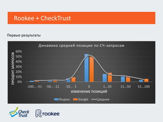 Первые результаты
0%
10%
20%
30%
40%
50%
60%
-100... -51 -50... -11 -10... -1 0 1...10 11...50 51...100
ПРОЦЕНТЗАПРОСОВ
ИЗМЕНЕНИЕ ПОЗИЦИЙ
Динамика средней позиции по СЧ-запросам
Яндекс Google Среднее
Rookee + CheсkTrust
 