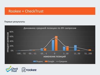 Первые результаты
0%
20%
40%
60%
80%
-100... -51 -50... -11 -10... -1 0 1...10 11...50 51...100
ПРОЦЕНТЗАПРОСОВ
ИЗМЕНЕНИЕ ПОЗИЦИЙ
Динамика средней позиции по ВЧ-запросам
Яндекс Google Среднее
Rookee + CheсkTrust
 