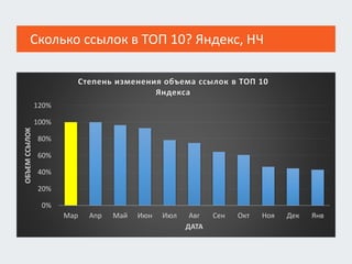 0%
20%
40%
60%
80%
100%
120%
Степень изменения объема ссылок в ТОП 10 выдачи ПС
Яндекс
Сколько ссылок в ТОП 10? Яндекс, НЧ
0%
20%
40%
60%
80%
100%
120%
Мар Апр Май Июн Июл Авг Сен Окт Ноя Дек Янв
ОБЪЕМССЫЛОК
ДАТА
Степень изменения объема ссылок в ТОП 10
Яндекса
 