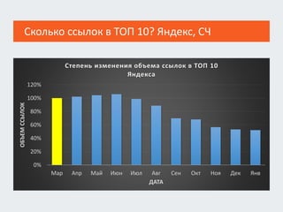 Сколько ссылок в ТОП 10? Яндекс, СЧ
0%
20%
40%
60%
80%
100%
120%
Мар Апр Май Июн Июл Авг Сен Окт Ноя Дек Янв
ОБЪЕМССЫЛОК
ДАТА
Степень изменения объема ссылок в ТОП 10
Яндекса
 