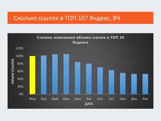 Сколько ссылок в ТОП 10? Яндекс, ВЧ
0%
20%
40%
60%
80%
100%
120%
Мар Апр Май Июн Июл Авг Сен Окт Ноя Дек Янв
ОБЪЕМССЫЛОК
ДАТА
Степень изменения объема ссылок в ТОП 10
Яндекса
 