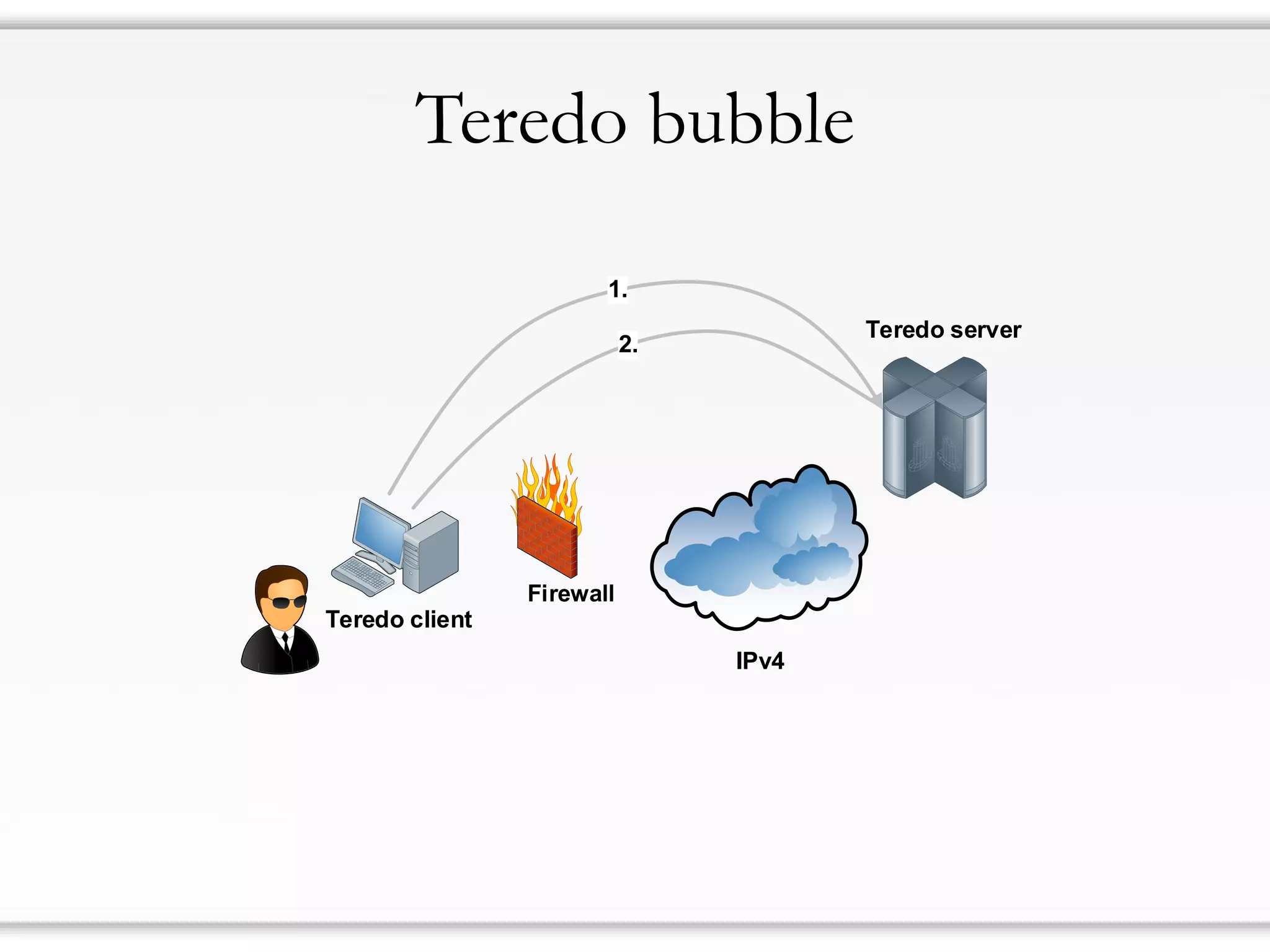 Teredo bubble
IPv4
Teredo client
1.
Teredo server
2.
 