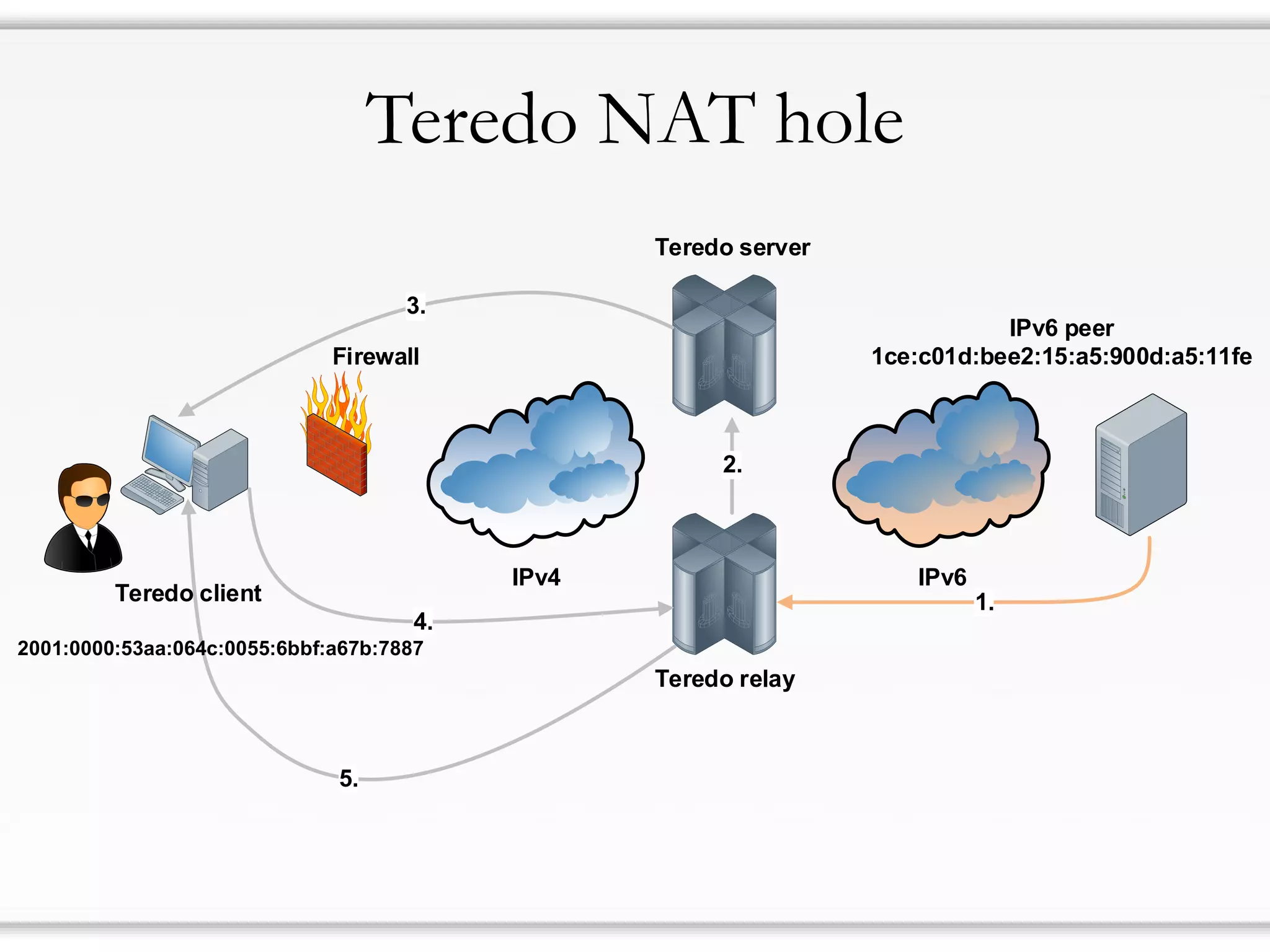 Teredo NAT hole
IPv4 IPv6
Teredo client
Teredo relay
1.
2.
3.
4.
Teredo server
IPv6 peer
1ce:c01d:bee2:15:a5:900d:a5:11feFirewall
5.
2001:0000:53aa:064c:0055:6bbf:a67b:7887
 