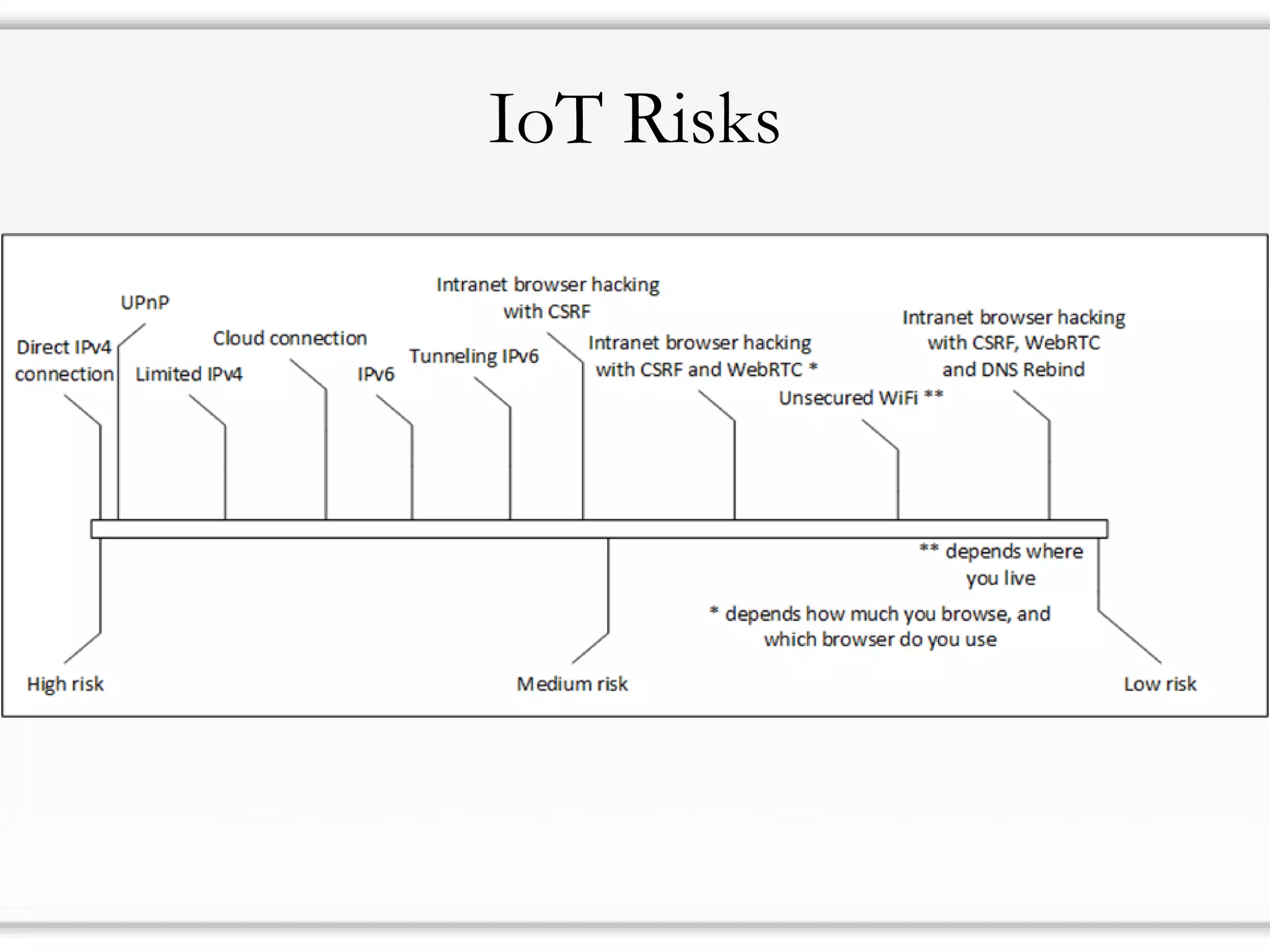 IoT Risks
 