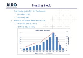 Housing Stock
• Total Housing stock in 2011 - 2.749 million units
• 73% in RoI (1.99m)
• 27% in NI (754k)
• Increase of +2...