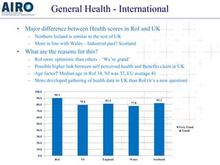 General Health - International 
• 
Major difference between Health scores in RoI and UK 
– 
Northern Ireland is similar to...
