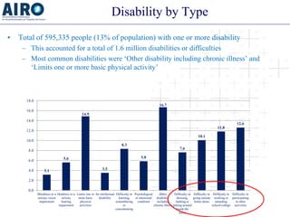 Disability by Type 
• 
Total of 595,335 people (13% of population) with one or more disability 
– 
This accounted for a to...