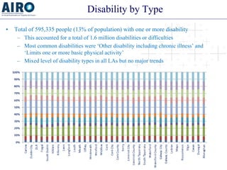 Disability by Type 
• 
Total of 595,335 people (13% of population) with one or more disability 
– 
This accounted for a to...