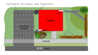 house
street
gutter
gutter
tree
sidewalk
permeable
driveway
Permeable Driveway and Composter
 