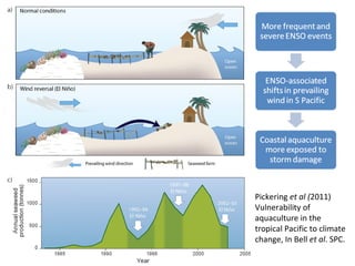 Aquaculture in a changing climate | PPT