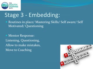 Stage 3 - Embedding:
 Routines in place/ Mastering Skills/ Self aware/ Self
Motivated/ Questioning
 Mentor Response:
Listening, Questioning,
Allow to make mistakes,
Move to Coaching
 
