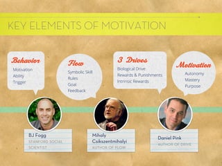 KEY ELEMENTS OF MOTIVATION
              Allison Leach




Behavior                    Flow                    3 Drives
Motivation                                          Biological Drive
                                                                                Motivation
                            Symbolic Skill                                          Autonomy
Ability                                             Rewards & Punishments
                            Rules                                                   Mastery
Trigger                                             Intrinsic Rewards
                            Goal                                                    Purpose
                            Feedback




          BJ Fogg                        Mihaly
                                                                        Daniel Pink
          stanford social                Csikszentmihalyi
                                                                        author of drive
          scientist                      author of ﬂow
 