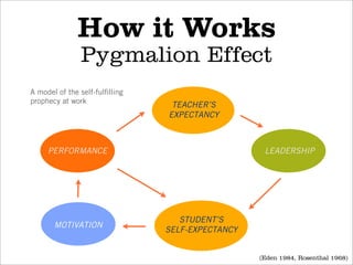 How it Works
               Pygmalion Effect
A model of the self-fulﬁlling
prophecy at work
                              ...